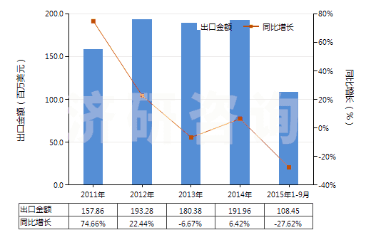 2011-2015年9月中國聚四氟乙烯制非泡沫塑料板,片,箔(含膜及扁條,未用其他材料層壓,支撐或類似方法合制)(HS39209910)出口總額及增速統(tǒng)計